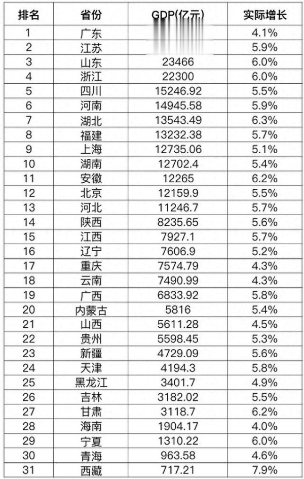 股票配资网大全 31省份一季度GDP出炉, 排名有变, 多项指标意想不到
