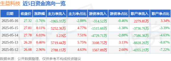 正规配资门户网站 生益科技（600183）5月16日主力资金净卖出1965.33万元