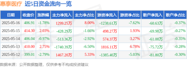 配资专业网上炒股 惠泰医疗（688617）5月16日主力资金净买入1299.25万元