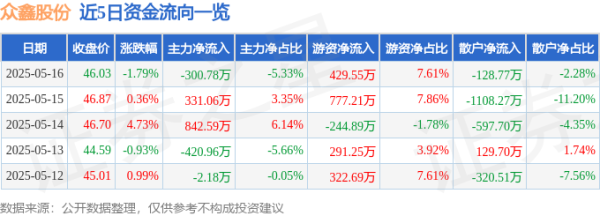 中国股票配资网站 众鑫股份（603091）5月16日主力资金净卖出300.78万元