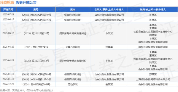 中国配资网网站 玲珑轮胎作为原告/上诉人的1起涉及侵害商标权纠纷的诉讼将于2025年6月17日开庭