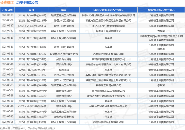 股票配资指南官方 长春建工作为被告/被上诉人的1起涉及建设工程合同纠纷的诉讼将于2025年6月17日开庭